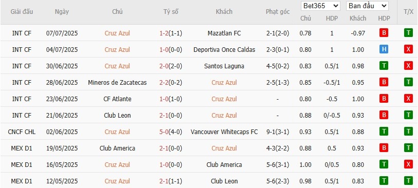 Soi kèo phạt góc Cruz Azul vs Mazatlan, 10h05 ngày 13/07 - Ảnh 2