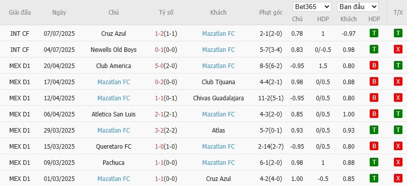 Soi kèo phạt góc Cruz Azul vs Mazatlan, 10h05 ngày 13/07 - Ảnh 3