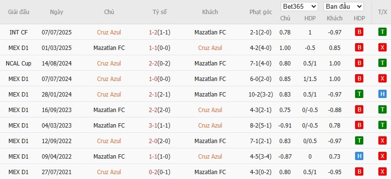 Soi kèo phạt góc Cruz Azul vs Mazatlan, 10h05 ngày 13/07 - Ảnh 4