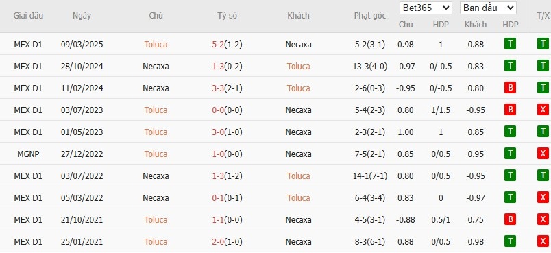 Soi kèo phạt góc Deportivo Toluca vs Club Necaxa, 8h ngày 13/07 - Ảnh 4