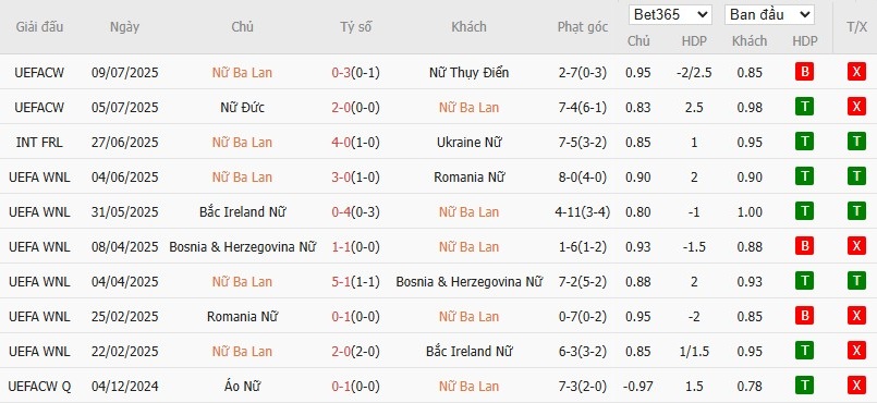Soi kèo phạt góc Nữ Ba Lan vs Nữ Đan Mạch, 2h ngày 13/07 - Ảnh 2