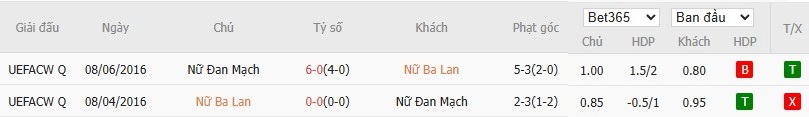 Soi kèo phạt góc Nữ Ba Lan vs Nữ Đan Mạch, 2h ngày 13/07 - Ảnh 4