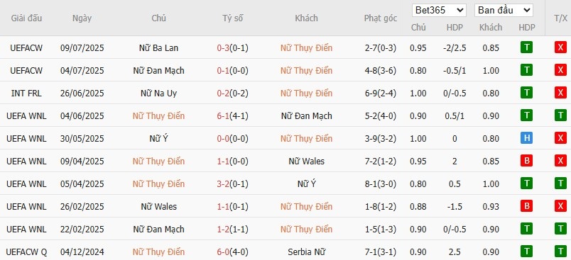 Soi kèo phạt góc Nữ Thuỵ Điển vs Nữ Đức, 2h ngày 13/07 - Ảnh 2