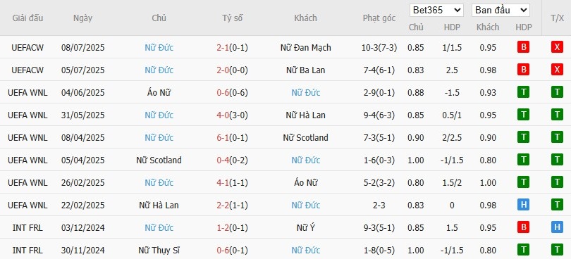 Soi kèo phạt góc Nữ Thuỵ Điển vs Nữ Đức, 2h ngày 13/07 - Ảnh 3