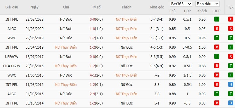 Soi kèo phạt góc Nữ Thuỵ Điển vs Nữ Đức, 2h ngày 13/07 - Ảnh 4
