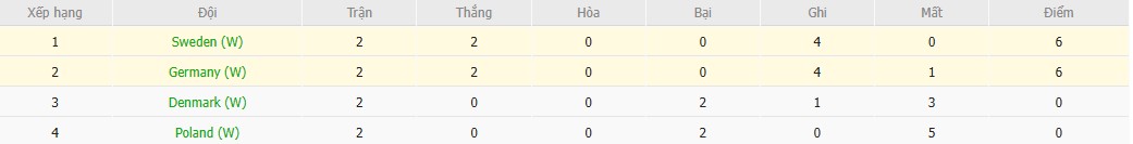 Soi kèo phạt góc Nữ Thuỵ Điển vs Nữ Đức, 2h ngày 13/07 - Ảnh 5