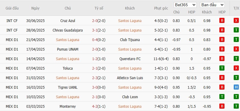 Soi kèo phạt góc Santos Laguna vs Pumas UNAM, 8h ngày 13/07 - Ảnh 2