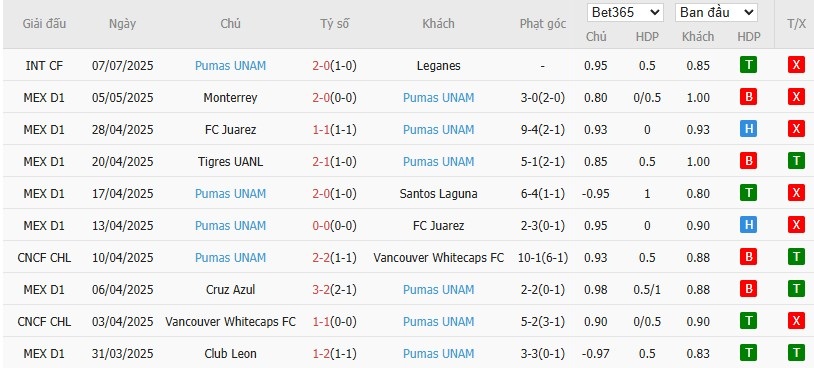 Soi kèo phạt góc Santos Laguna vs Pumas UNAM, 8h ngày 13/07 - Ảnh 3