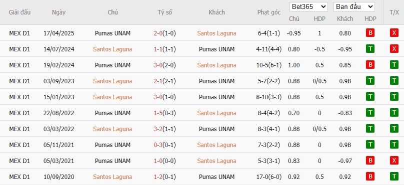 Soi kèo phạt góc Santos Laguna vs Pumas UNAM, 8h ngày 13/07 - Ảnh 4
