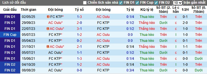 Nhận định, Soi kèo AC Oulu vs KTP, 22h30 ngày 13/07: Chiến thắng thuyết phục - Ảnh 1