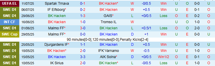 Nhận định, Soi kèo BK Hacken vs Halmstads 23h30 ngày 13/7: Vị khách khó ưa - Ảnh 2