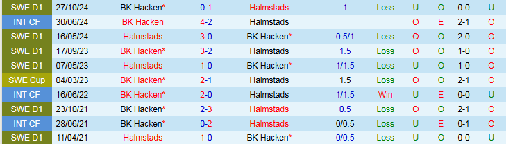 Nhận định, Soi kèo BK Hacken vs Halmstads 23h30 ngày 13/7: Vị khách khó ưa - Ảnh 4