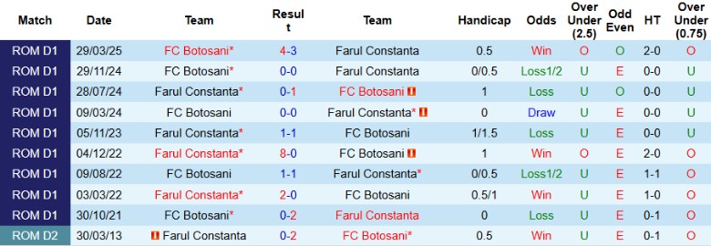 Nhận định, Soi kèo Botosani vs Farul Constanta, 23h00 ngày 14/7: Khởi đầu mỹ mãn - Ảnh 1