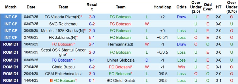 Nhận định, Soi kèo Botosani vs Farul Constanta, 23h00 ngày 14/7: Khởi đầu mỹ mãn - Ảnh 2