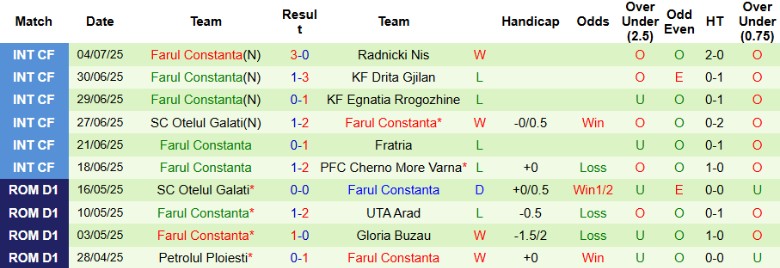 Nhận định, Soi kèo Botosani vs Farul Constanta, 23h00 ngày 14/7: Khởi đầu mỹ mãn - Ảnh 3