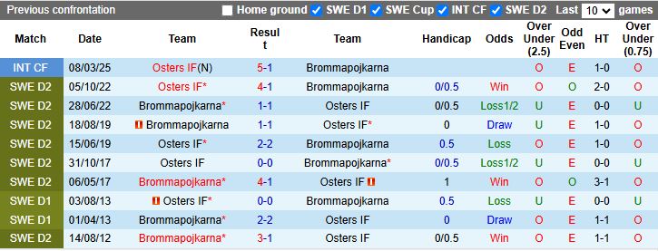 Nhận định, Soi kèo Brommapojkarna vs Osters IF 19h00 ngày 13/7: Tiếp đà thăng hoa - Ảnh 1