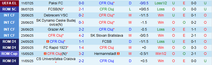 Nhận định, Soi kèo CFR Cluj vs Unirea Slobozia 1h30 ngày 14/7: Trắng tay trên sân nhà - Ảnh 2