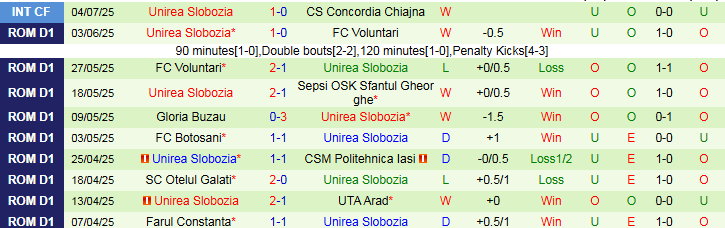 Nhận định, Soi kèo CFR Cluj vs Unirea Slobozia 1h30 ngày 14/7: Trắng tay trên sân nhà - Ảnh 3