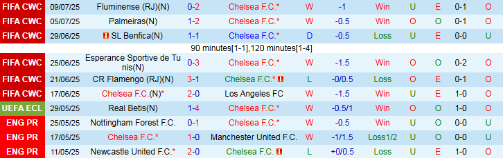 Nhận định, Soi kèo Chelsea vs PSG 2h00 ngày 14/7: Thế trận đôi công - Ảnh 2