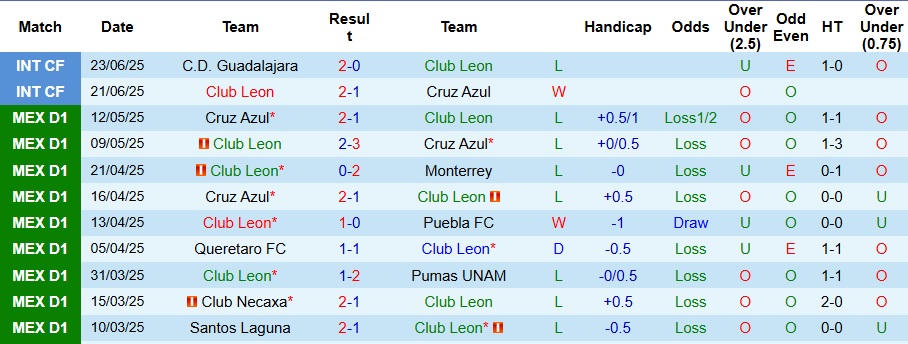 Nhận định, Soi kèo Club Leon vs Atletico San Luis 8h ngày 14/7: Nỗi sợ sân khách - Ảnh 1