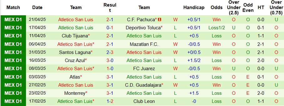 Nhận định, Soi kèo Club Leon vs Atletico San Luis 8h ngày 14/7: Nỗi sợ sân khách - Ảnh 2