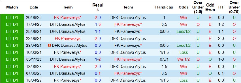 Nhận định, Soi kèo Dainava Alytus vs Panevezys, 0h00 ngày 15/7: Điểm số quý giá - Ảnh 1