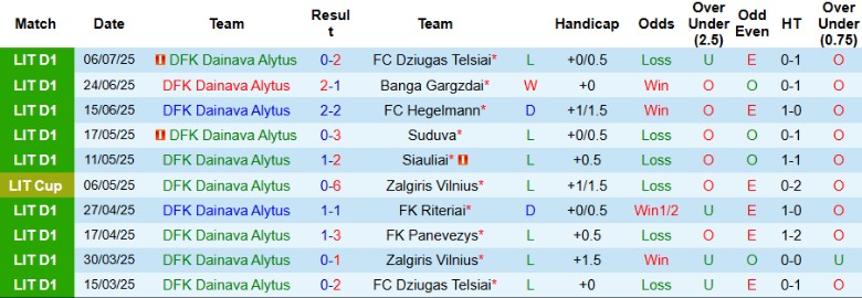 Nhận định, Soi kèo Dainava Alytus vs Panevezys, 0h00 ngày 15/7: Điểm số quý giá - Ảnh 2