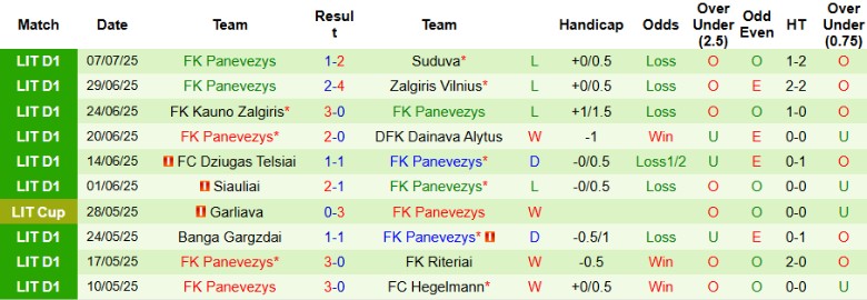 Nhận định, Soi kèo Dainava Alytus vs Panevezys, 0h00 ngày 15/7: Điểm số quý giá - Ảnh 3