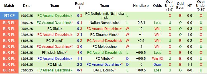 Nhận định, Soi kèo FK Lida vs Arsenal Dzerzhinsk 21h30 ngày 13/07: Khách lấn chủ - Ảnh 2