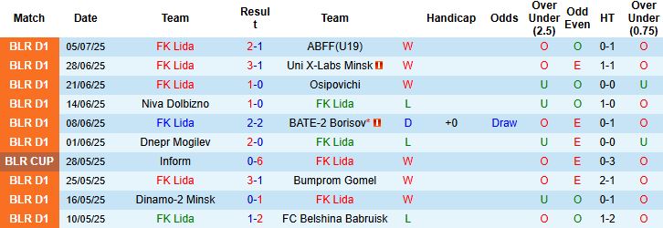 Nhận định, Soi kèo FK Lida vs Arsenal Dzerzhinsk 21h30 ngày 13/07: Khách lấn chủ - Ảnh 3
