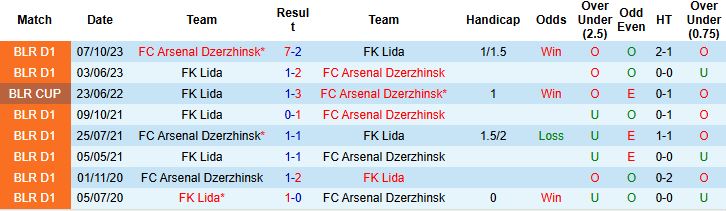 Nhận định, Soi kèo FK Lida vs Arsenal Dzerzhinsk 21h30 ngày 13/07: Khách lấn chủ - Ảnh 4