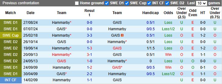 Nhận định, Soi kèo GAIS vs Hammarby 19h00 ngày 13/7: Dễ tạo bất ngờ - Ảnh 1