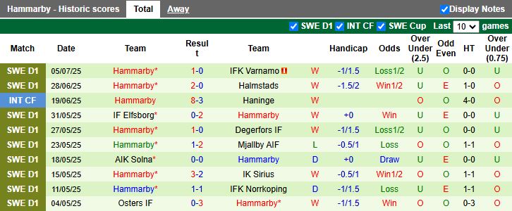 Nhận định, Soi kèo GAIS vs Hammarby 19h00 ngày 13/7: Dễ tạo bất ngờ - Ảnh 3