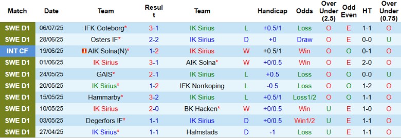 Nhận định, Soi kèo IK Sirius vs Mjallby AIF, 0h00 ngày 15/7: Xây chắc ngôi đầu - Ảnh 2