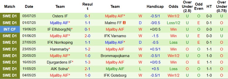 Nhận định, Soi kèo IK Sirius vs Mjallby AIF, 0h00 ngày 15/7: Xây chắc ngôi đầu - Ảnh 3
