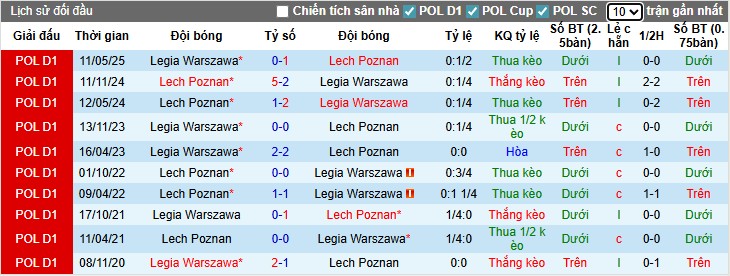 Nhận định, Soi kèo Lech Poznan vs Legia Warszawa, 22h59 ngày 13/07: So tài kịch tính - Ảnh 1