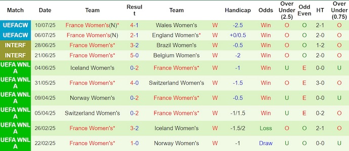 Nhận định, Soi kèo Nữ Hà Lan vs Nữ Pháp 2h ngày 14/7: Bóp nghẹt Oranje - Ảnh 2