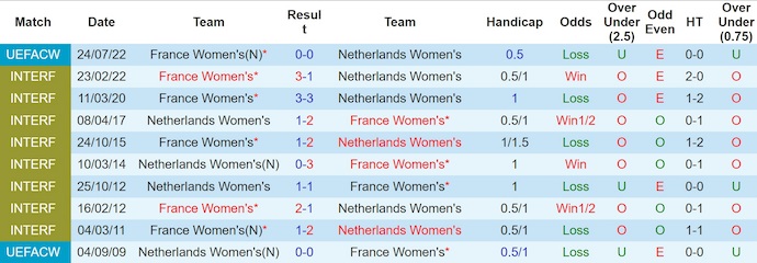 Nhận định, Soi kèo Nữ Hà Lan vs Nữ Pháp 2h ngày 14/7: Bóp nghẹt Oranje - Ảnh 3