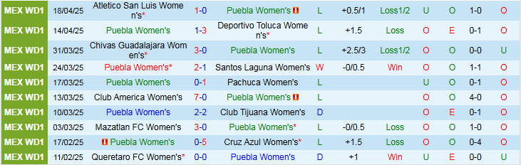 Nhận định, Soi kèo Nữ Puebla vs Nữ Pachuca 1h00 ngày 14/7: Chiến thắng nhẹ nhàng - Ảnh 2