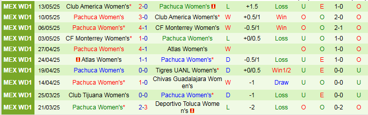 Nhận định, Soi kèo Nữ Puebla vs Nữ Pachuca 1h00 ngày 14/7: Chiến thắng nhẹ nhàng - Ảnh 3