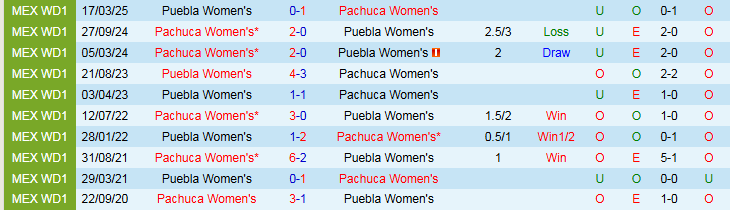 Nhận định, Soi kèo Nữ Puebla vs Nữ Pachuca 1h00 ngày 14/7: Chiến thắng nhẹ nhàng - Ảnh 4