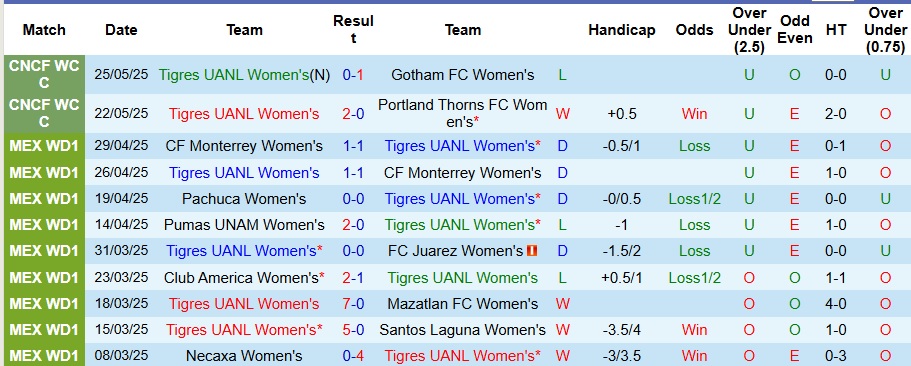 Nhận định, Soi kèo Nữ Tigres UANL vs Nữ Toluca 8h ngày 14/7: Không có bất ngờ - Ảnh 1