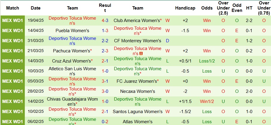 Nhận định, Soi kèo Nữ Tigres UANL vs Nữ Toluca 8h ngày 14/7: Không có bất ngờ - Ảnh 2