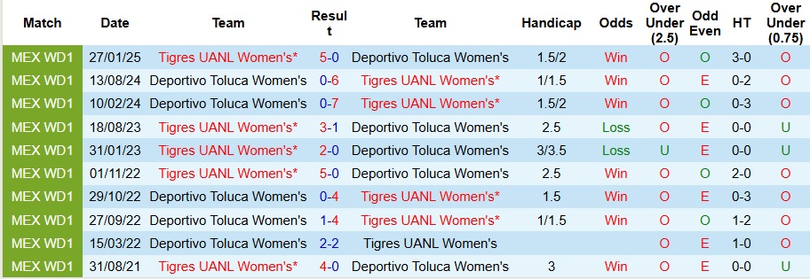 Nhận định, Soi kèo Nữ Tigres UANL vs Nữ Toluca 8h ngày 14/7: Không có bất ngờ - Ảnh 3