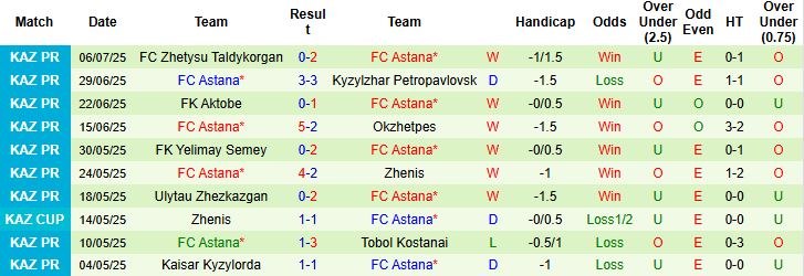 Nhận định, Soi kèo Ordabasy vs Astana 22h00 ngày 13/07: Giữ vững ngôi đầu - Ảnh 2