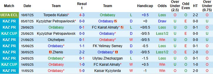 Nhận định, Soi kèo Ordabasy vs Astana 22h00 ngày 13/07: Giữ vững ngôi đầu - Ảnh 3