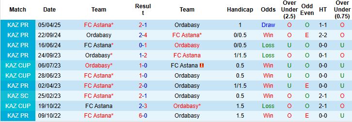 Nhận định, Soi kèo Ordabasy vs Astana 22h00 ngày 13/07: Giữ vững ngôi đầu - Ảnh 4