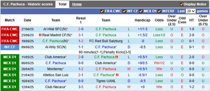 Nhận định, Soi kèo Pachuca vs Monterrey 6h ngày 14/7: Chia điểm cân bằng - Ảnh 1