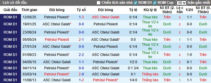 Nhận định, Soi kèo SC Otelul Galati vs Petrolul Ploiesti, 22h30 ngày 13/07: Thắng lợi thuyết phục - Ảnh 1