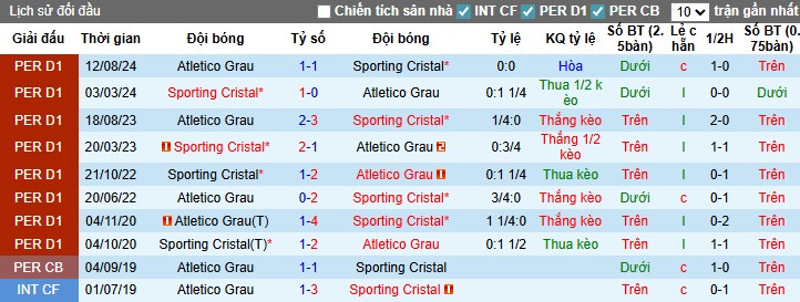Nhận định, Soi kèo Sporting Cristal vs Atletico Grau, 22h59 ngày 13/07: Chiến thắng thuyết phục - Ảnh 1